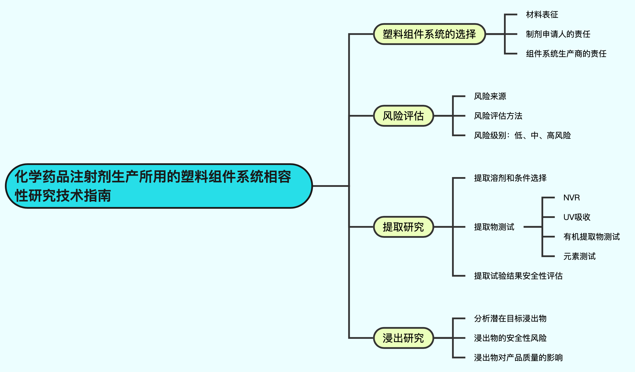 药品与塑料生产组件相容性研究思维导图 药品与塑料生产组件相容性研究思维导图
