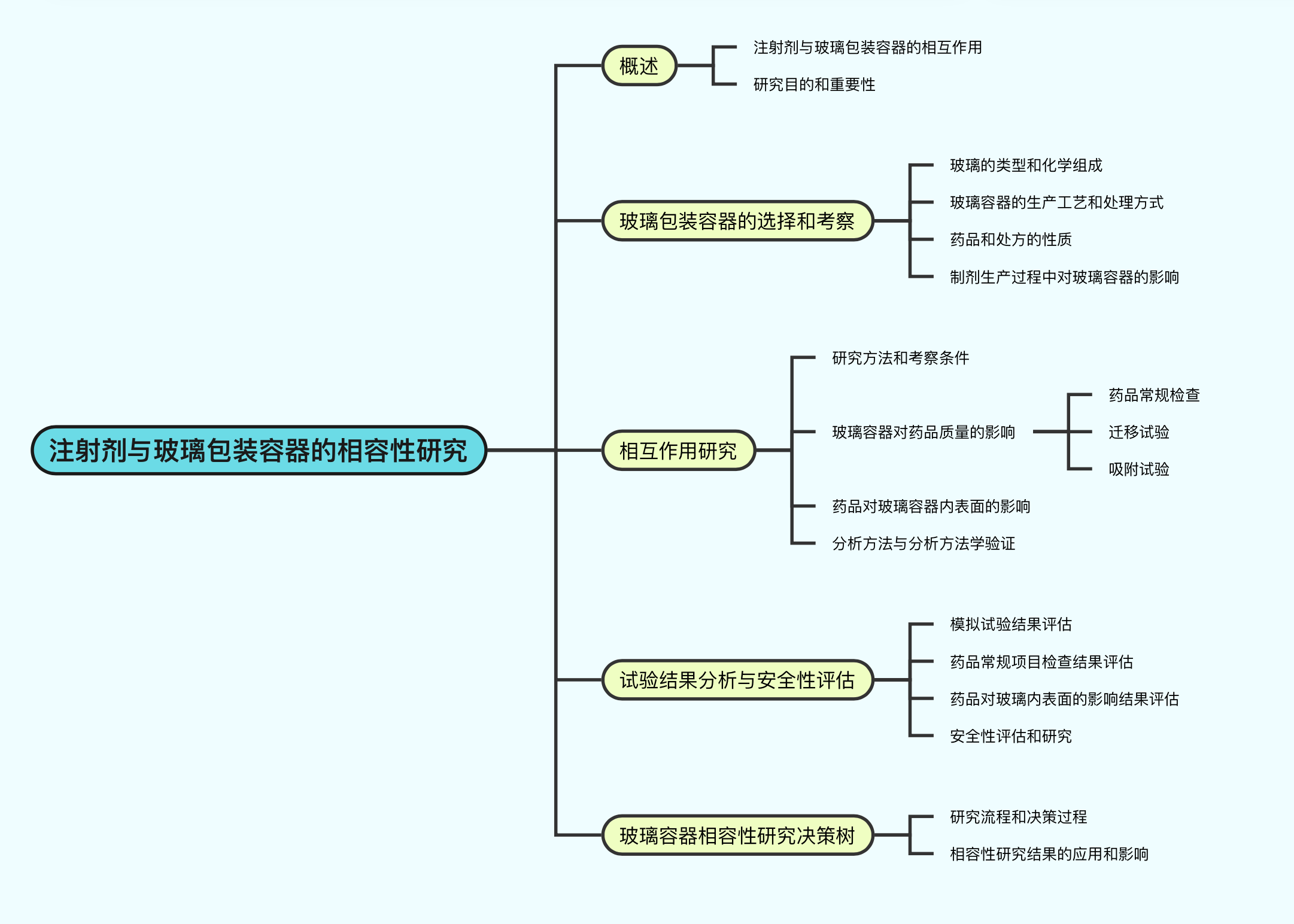 药品与玻璃包装相容性思维导图