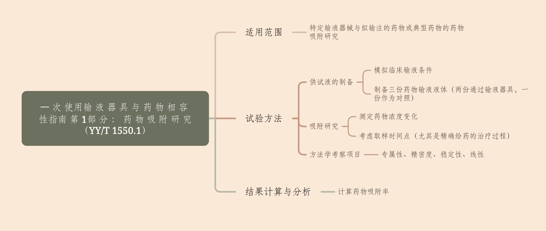 YYT 1550.1 一次性使用输液器具与药物相容性研究指南 第1部分：药物吸附研究思维导图