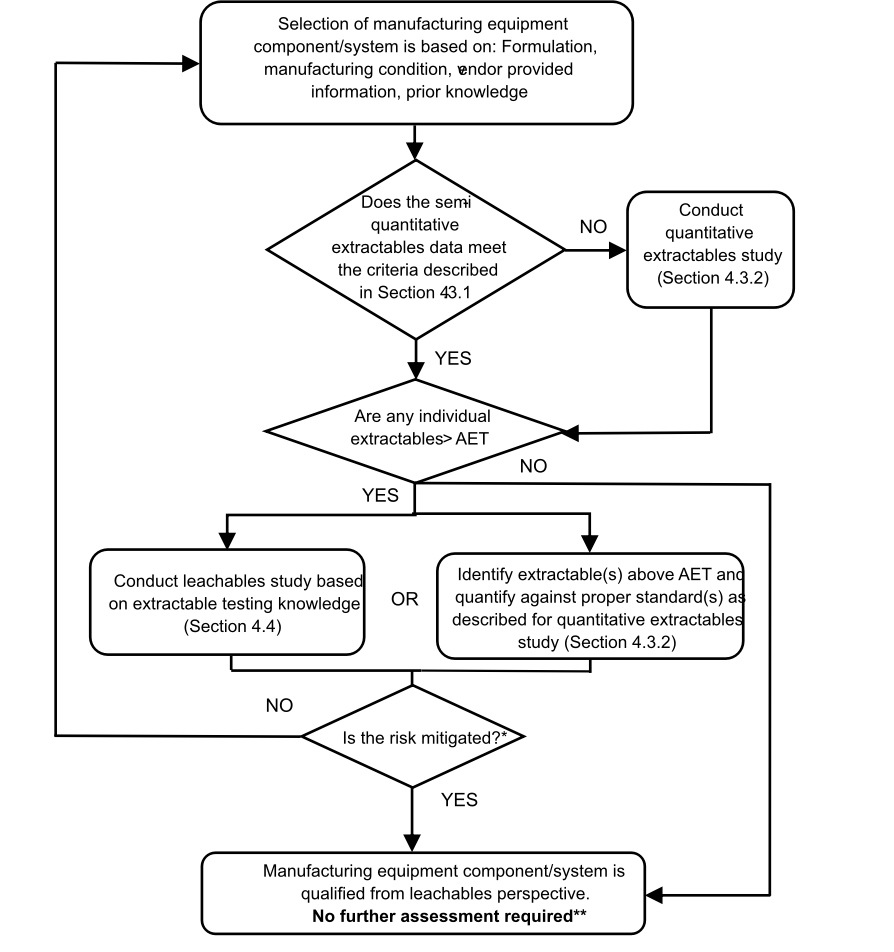重磅：ICH Q3E 可提取物和浸出物（E&L）指南草案发布解析|